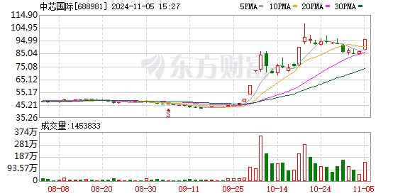 中芯国际A股涨超10%