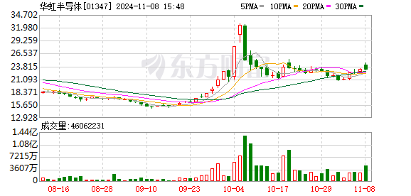 华虹半导体Q3归母净利环比增超5倍 多元工艺平台布局展现强劲成长韧性