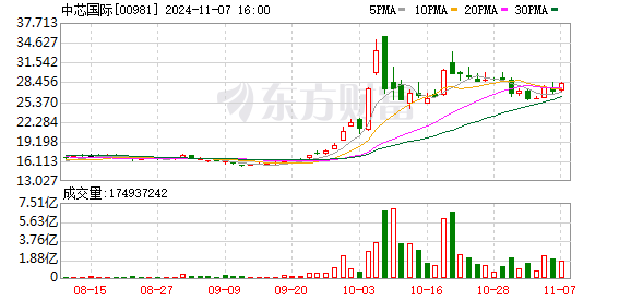 财报透视｜中芯国际前三季度净利下滑 上月遭易方达ETF基金减持