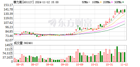 赛力斯全资子公司拟吸收合并赛力斯设计院