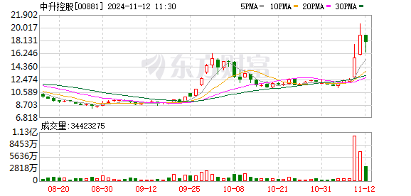 港股中升控股跌超8%