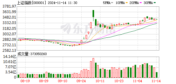 沪指下跌0.32% 保险板块领涨 ST股掀涨停潮