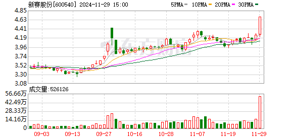 新赛股份龙虎榜数据（11月29日）