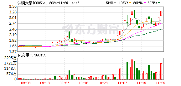 供销大集涨停走出2连板，2天累计涨幅达21.09%