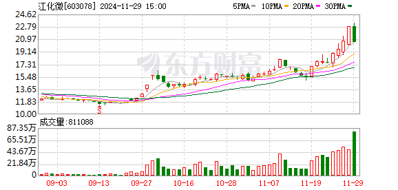 江化微跌停 沪股通龙虎榜上净卖出2309.36万元