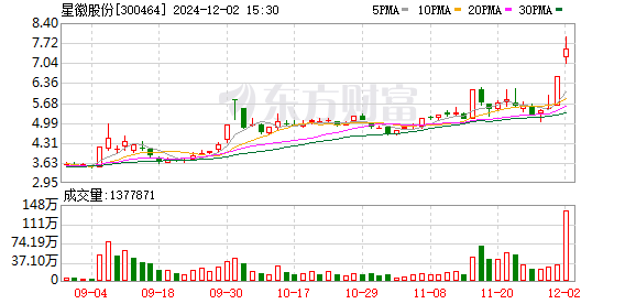 星徽股份收盘价格涨幅偏离值超30%