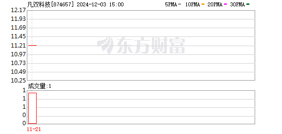 传统网安龙头要跨界低空经济！安恒信息拟收购新三板公司凡双科技5.33%股权 标的年内亏损近2400万元