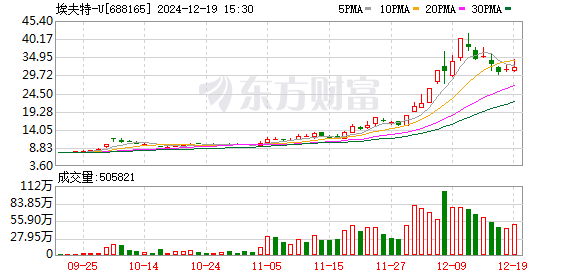 半个月私募调研188家公司 埃夫特等强势股被扎堆调研