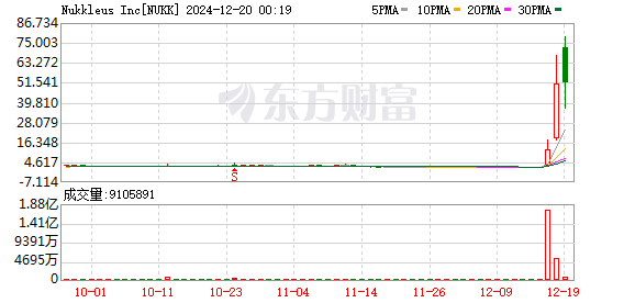 美股Nukkleus盘初触发熔断 目前涨超32%