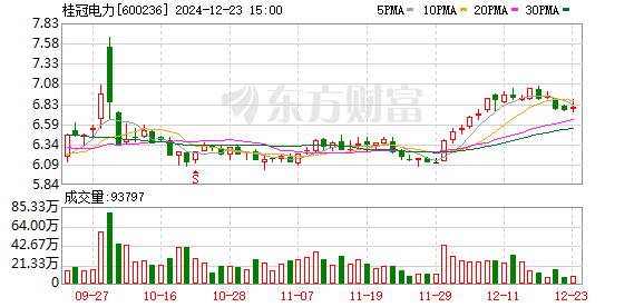 长江电力年内再次增持桂冠电力 合计持股比例达13%