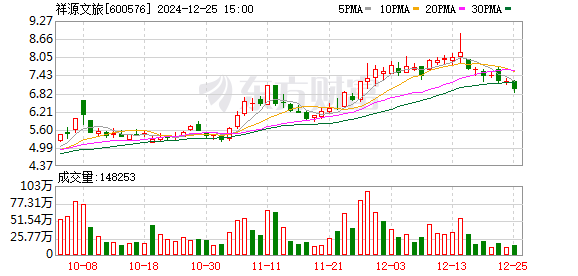 1.23亿元收卧龙中景信100%股权 祥源文旅欲再扩资产版图