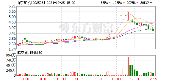 山东矿机：公司生产经营活动一切正常