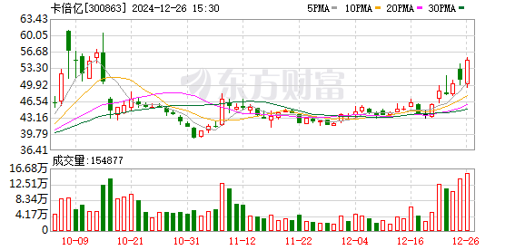 卡倍亿：全资子公司卡倍亿智联正按计划推进研发生产工作