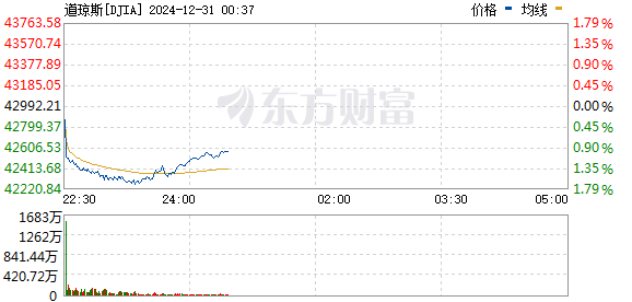 12月30日开盘后 美股暴跌