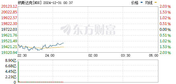 12月30日开盘后 美股暴跌