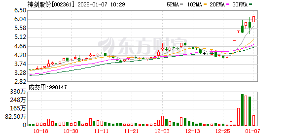 神剑股份录得7天5板