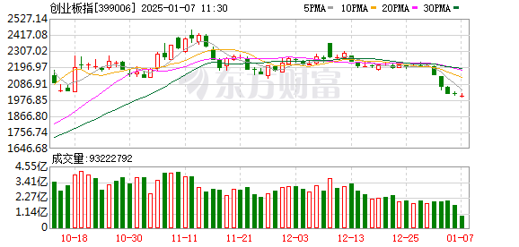 沪指下跌0.32% EDR概念领涨 医药股表现疲软