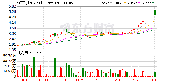 ST百利(603959.SH)交易风险提示：连续涨停背后面临多重风险