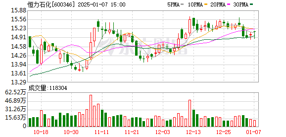 恒力石化1月7日大宗交易成交1.48亿元