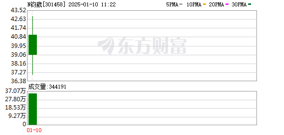 钧崴电子(301458.SZ)今日上市，电子元器件领军企业迈向高质量发展新台阶