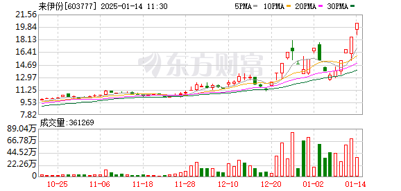 游资热炒“微信小店”概念股来伊份 股价短期涨幅1.6倍