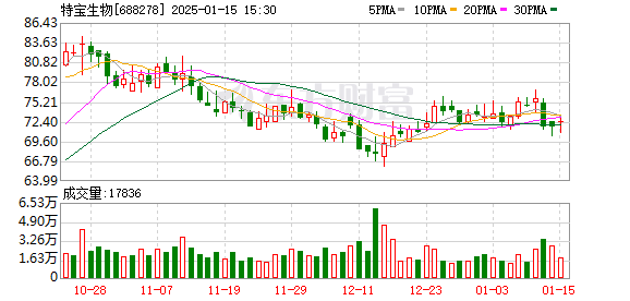 特宝生物大宗交易成交14.50万股 成交额1033.56万元