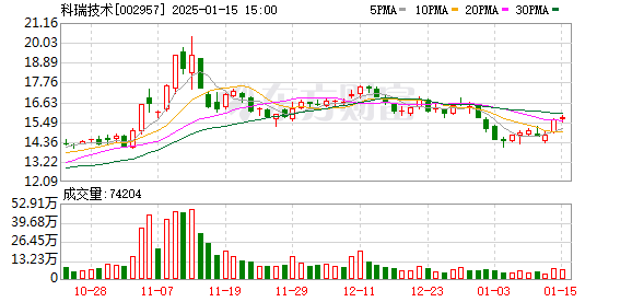 科瑞技术：1月15日召开董事会会议