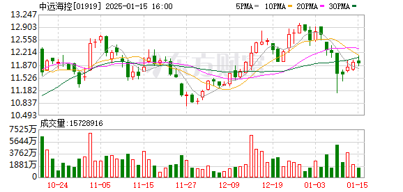 中远海控(01919.HK)连续3日回购，累计回购716.15万股