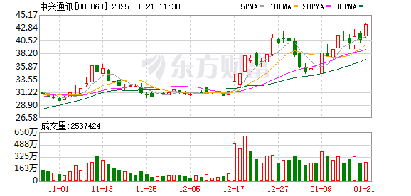 中兴通讯盘中涨超5%