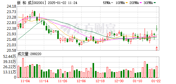 新和成：2024年归属上市公司股东净利润同比预增114.48%