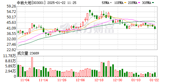 中岩大地下跌5.75% 预计2024年净利润暴增