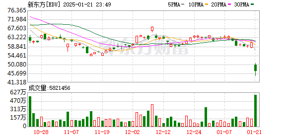 深夜 新东方暴跌！