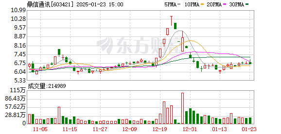 鼎信通讯董事曾繁忆增持25万股，增持金额167.75万元