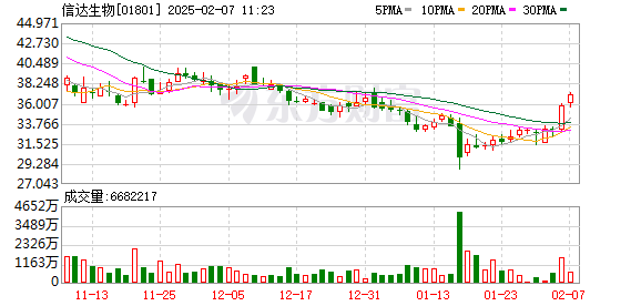 2024年产品收入超82亿元 信达生物股价收盘上涨8.32%