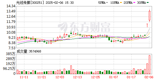 大涨近40%！《哪吒之魔童闹海》带火这只概念股，基金已提前重仓