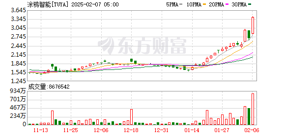 港股汽车相关个股走强 涂鸦智能涨近25%