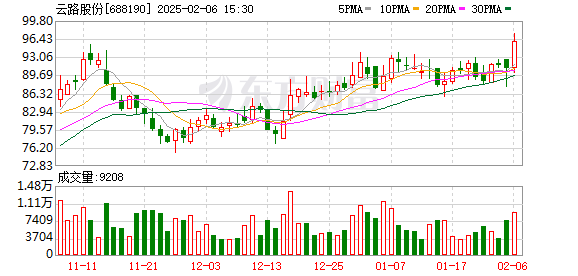 股价走高 云路股份第三大股东仍着手减持 曾在董事会上投反对票