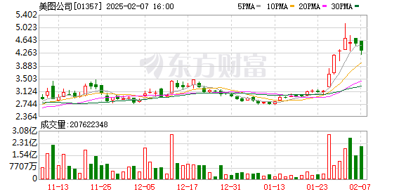 美图公司：预计2024年经调归母净利润同比增长52%至60%