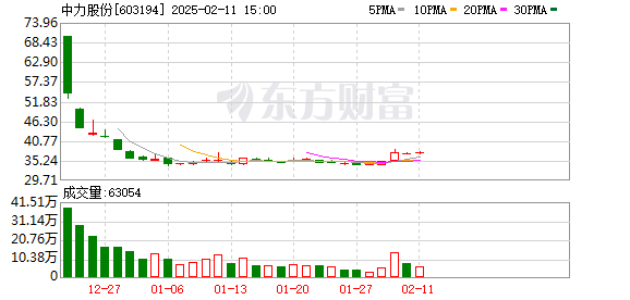 中力股份：2月10日召开董事会会议