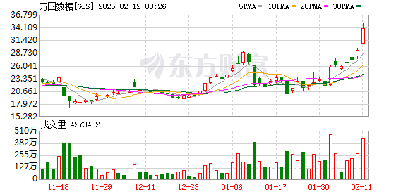 万国数据计划拆分国际业务公司GDSI上市 股价上涨超15%