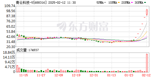 股价突破百元！连续6天20%涨停！A股又一赛道 全线爆发