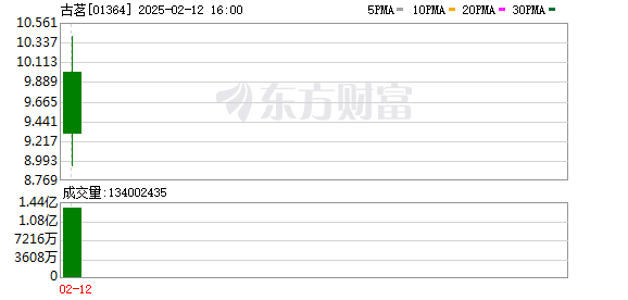 新茶饮第三股古茗上市首日跳水 较发行价下跌6.44%