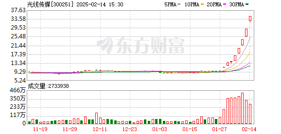 A股上涨！光线传媒跻身千亿俱乐部，万亿“迪王”历史新高