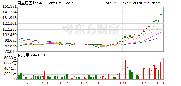 阿里去年四季度营收增长8%，淘天、阿里云增速明显提升