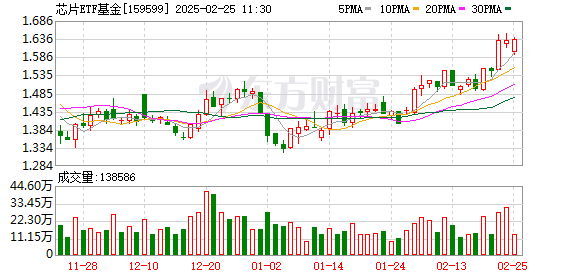 半导体板块探底回升 芯片ETF基金（159599）翻红涨0.3% 拓荆科技涨超6%