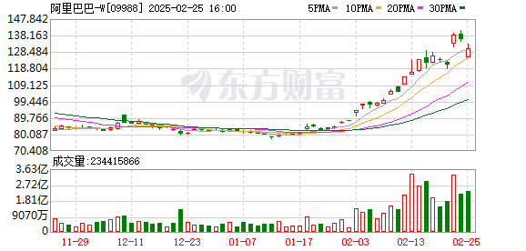 阿里巴巴-W获南向资金连续10天净买入