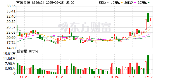 方盛股份龙虎榜：营业部净买入37.54万元