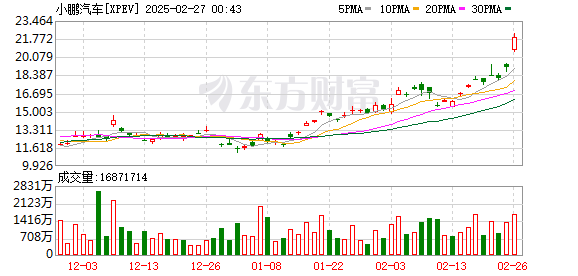 中国资产大爆发！小鹏、理想暴涨！多只中概股涨超10%