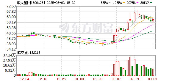 华大基因入选高盛“中国AI医疗保健指数”：基因科技正迎来变革的突破性时刻