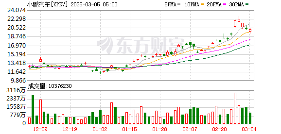 小鹏P7+累计交付已突破30000台